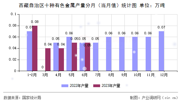 西藏自治區十種有色金屬產量分月（當月值）統計圖