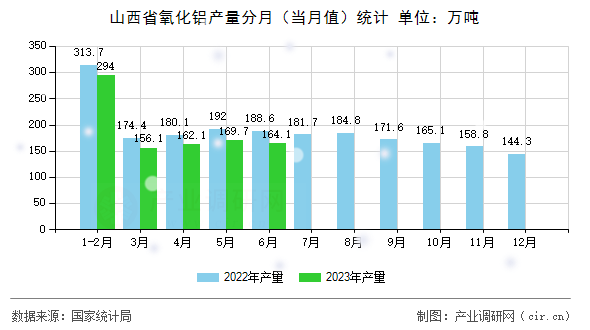 山西省氧化鋁產量分月（當月值）統計