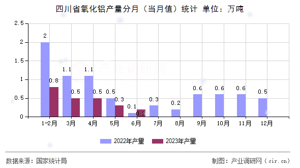 四川省氧化鋁產量分月（當月值）統計