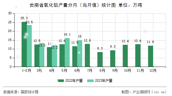 云南省氧化鋁產(chǎn)量分月（當(dāng)月值）統(tǒng)計(jì)圖