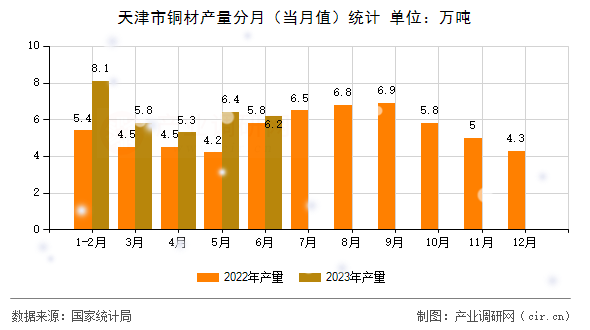 天津市銅材產(chǎn)量分月（當(dāng)月值）統(tǒng)計