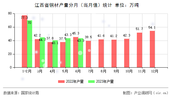 江西省銅材產量分月（當月值）統計