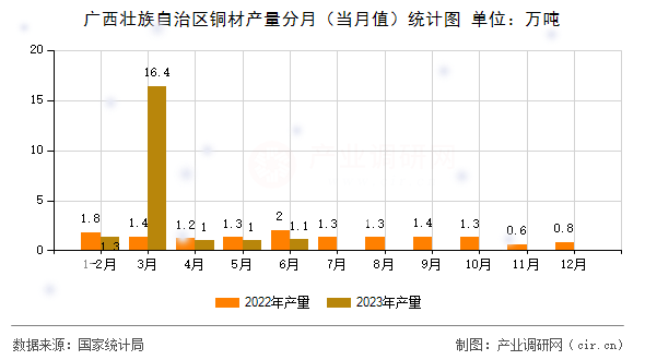 廣西壯族自治區銅材產量分月（當月值）統計圖