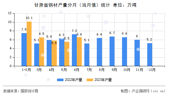甘肅省銅材產(chǎn)量分月（當(dāng)月值）統(tǒng)計
