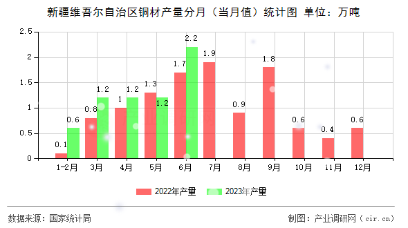 新疆維吾爾自治區銅材產量分月（當月值）統計圖