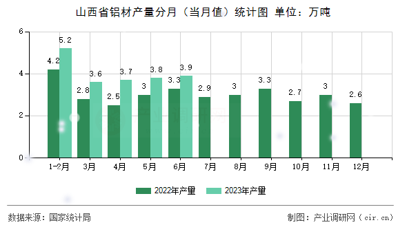 山西省鋁材產(chǎn)量分月（當(dāng)月值）統(tǒng)計圖