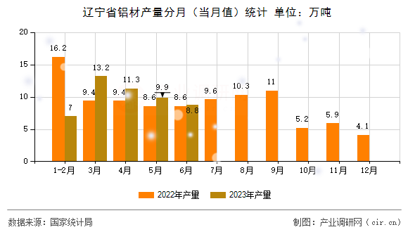 遼寧省鋁材產量分月（當月值）統計