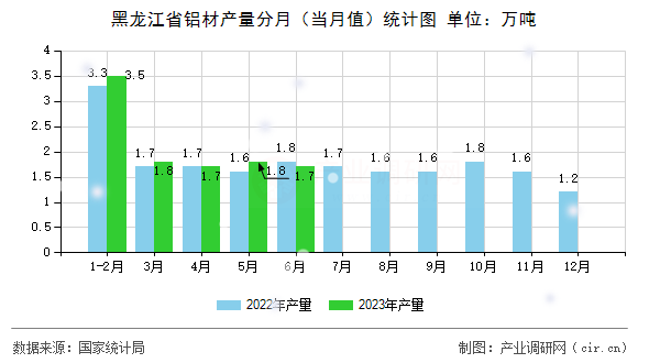 黑龍江省鋁材產量分月（當月值）統計圖