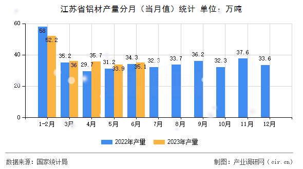 江蘇省鋁材產量分月（當月值）統計