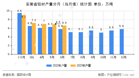 安徽省鋁材產(chǎn)量分月（當(dāng)月值）統(tǒng)計圖