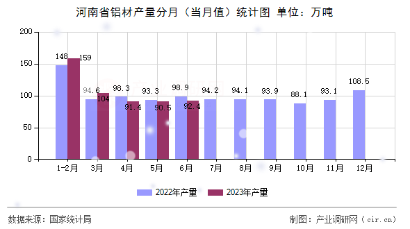 河南省鋁材產(chǎn)量分月（當(dāng)月值）統(tǒng)計圖