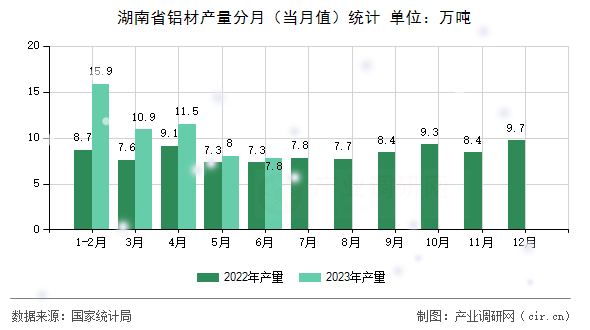 湖南省鋁材產量分月（當月值）統計