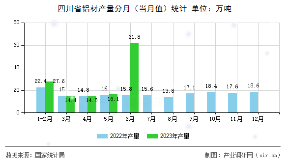 四川省鋁材產量分月（當月值）統計