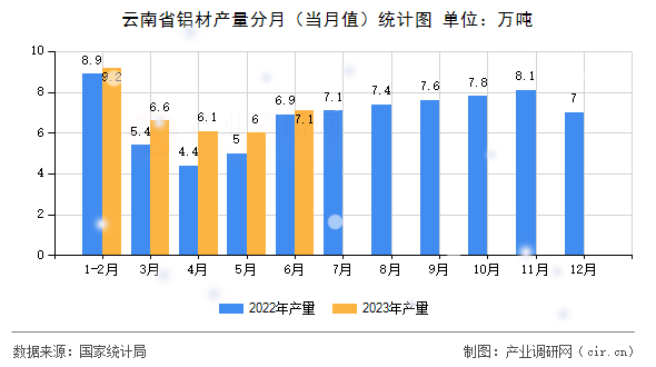 云南省鋁材產量分月（當月值）統計圖