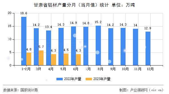 甘肅省鋁材產量分月（當月值）統計