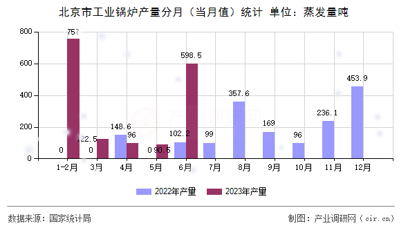 北京市工業鍋爐產量分月（當月值）統計