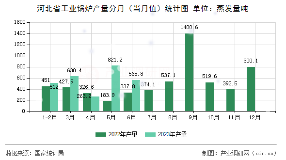 河北省工業鍋爐產量分月（當月值）統計圖