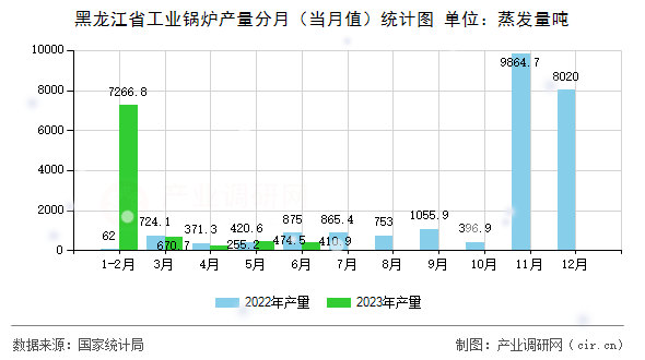 黑龍江省工業鍋爐產量分月（當月值）統計圖