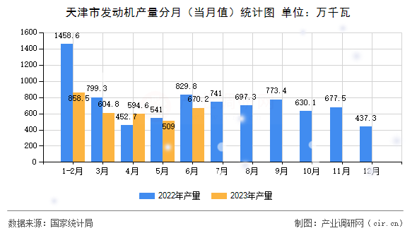 天津市發動機產量分月（當月值）統計圖