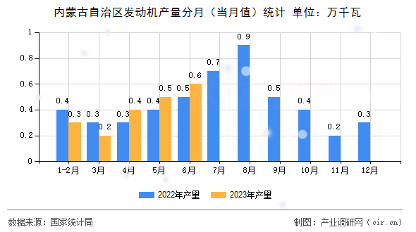 內蒙古自治區發動機產量分月（當月值）統計