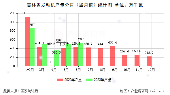 吉林省發動機產量分月（當月值）統計圖
