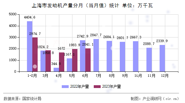 上海市發(fā)動機產(chǎn)量分月（當月值）統(tǒng)計