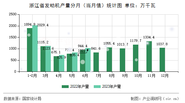 浙江省發動機產量分月（當月值）統計圖