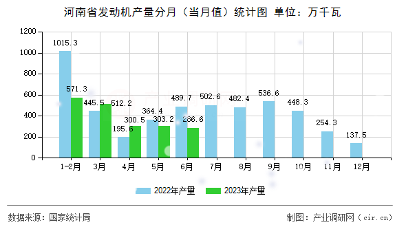河南省發動機產量分月（當月值）統計圖