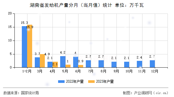 湖南省發動機產量分月（當月值）統計