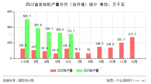 四川省發動機產量分月（當月值）統計