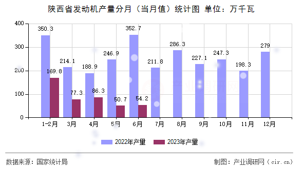 陜西省發動機產量分月（當月值）統計圖
