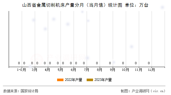 山西省金屬切削機床產量分月（當月值）統計圖