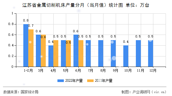江蘇省金屬切削機床產量分月（當月值）統計圖