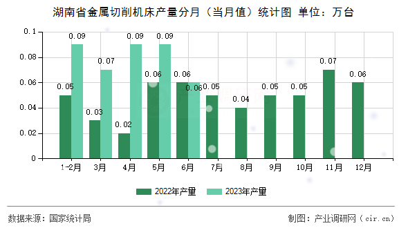 湖南省金屬切削機床產量分月（當月值）統計圖