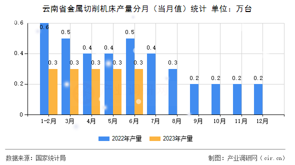 云南省金屬切削機床產量分月（當月值）統計