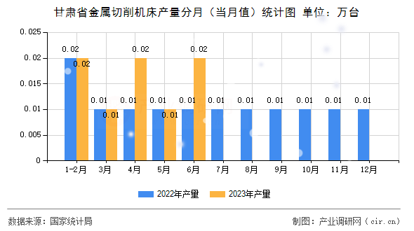 甘肅省金屬切削機床產(chǎn)量分月（當月值）統(tǒng)計圖