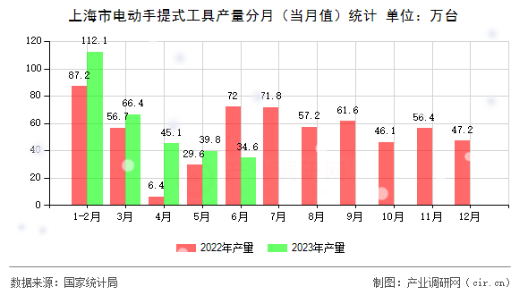 上海市電動手提式工具產量分月（當月值）統計