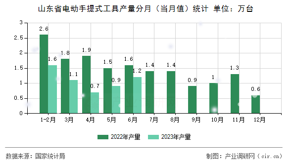 山東省電動手提式工具產量分月（當月值）統計