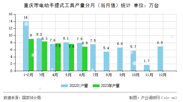 重慶市電動手提式工具產量分月（當月值）統計