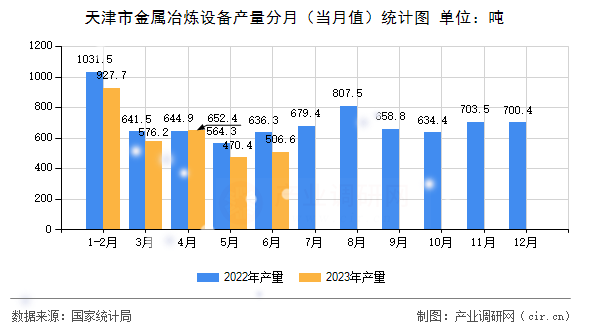 天津市金屬冶煉設備產(chǎn)量分月（當月值）統(tǒng)計圖