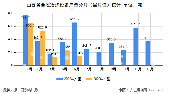 山西省金屬冶煉設備產量分月（當月值）統計