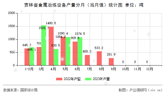 吉林省金屬冶煉設備產量分月（當月值）統計圖