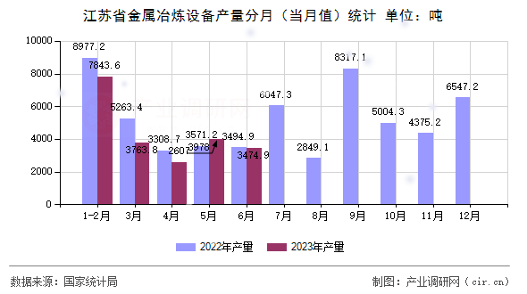 江蘇省金屬冶煉設備產量分月（當月值）統計