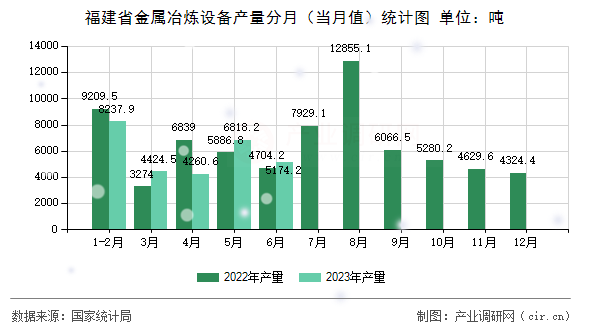 福建省金屬冶煉設備產量分月（當月值）統計圖