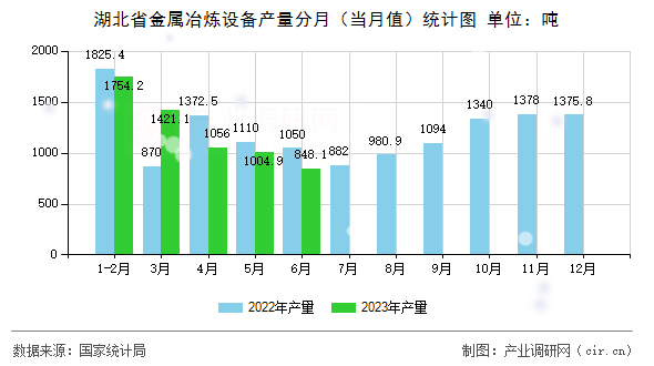 湖北省金屬冶煉設(shè)備產(chǎn)量分月（當(dāng)月值）統(tǒng)計(jì)圖