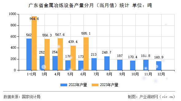 廣東省金屬冶煉設(shè)備產(chǎn)量分月（當(dāng)月值）統(tǒng)計