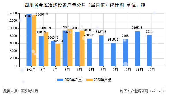 四川省金屬冶煉設備產量分月（當月值）統計圖