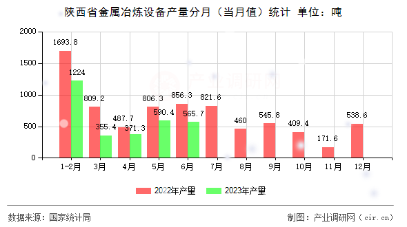 陜西省金屬冶煉設備產量分月（當月值）統計