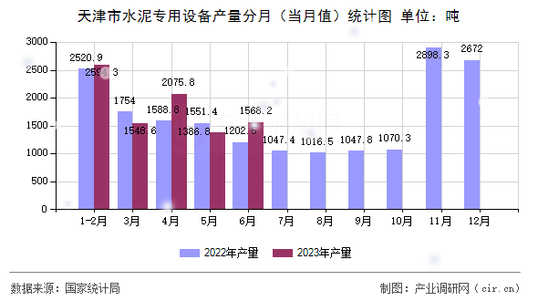 天津市水泥專用設備產量分月（當月值）統計圖