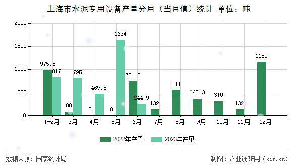 上海市水泥專用設備產(chǎn)量分月（當月值）統(tǒng)計